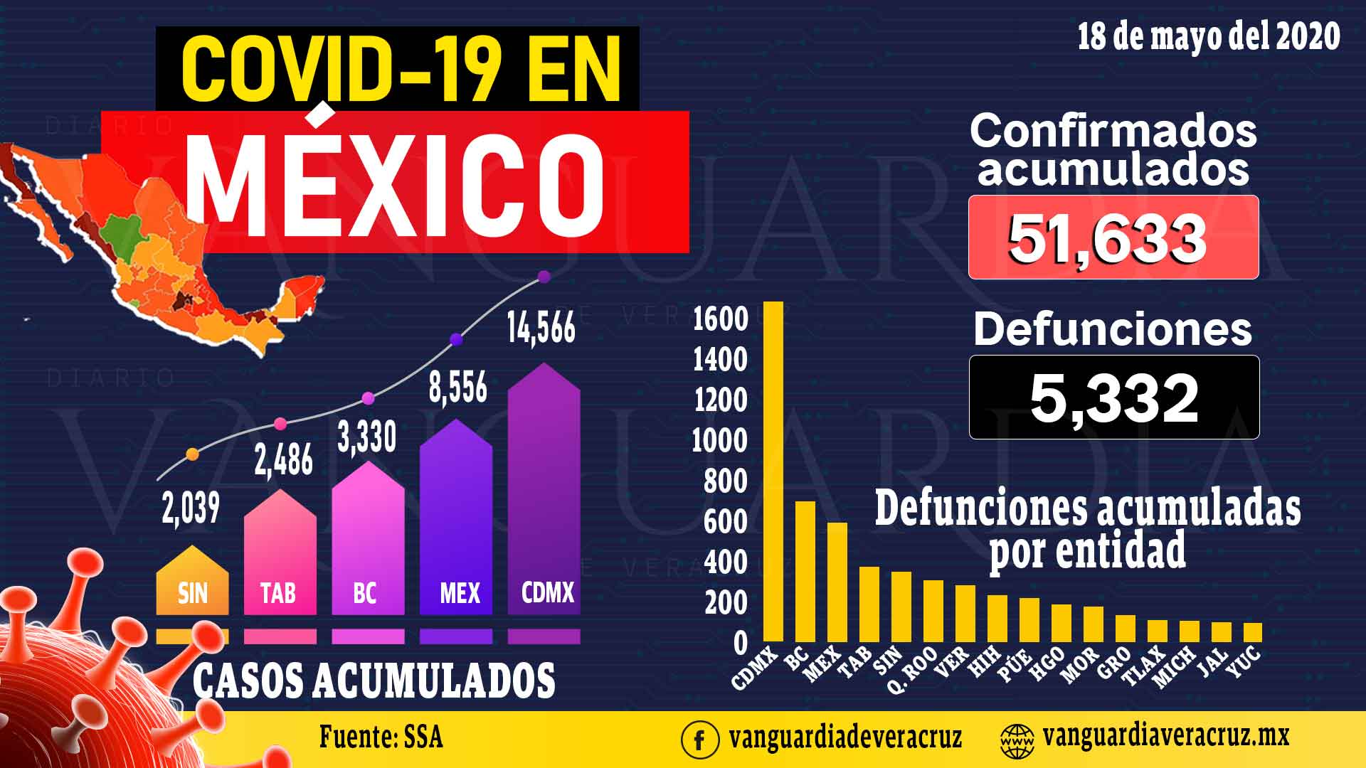 ¡México supera los 50 mil casos de COVID-19!