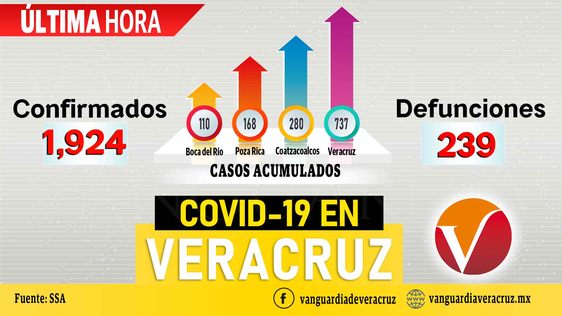 Veracruz llega a las 239 muertes por COVID-19